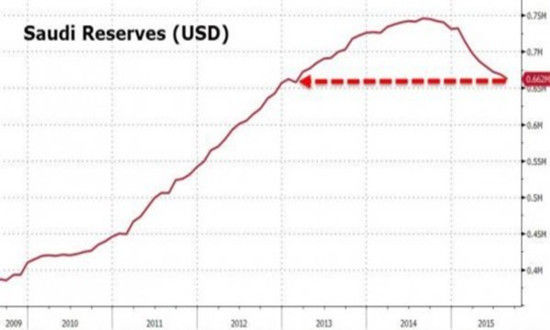 沙特外汇储备降至2013年来最低水平。