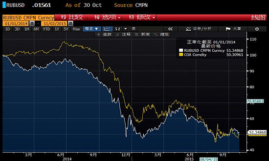 资料图：去年至今，俄罗斯卢布和国际国际油价走势图。卢布受油价波动影响非常明显。