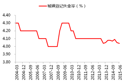 图1：城镇登记失业率的绝对和相对数值均没有太大的参考意义