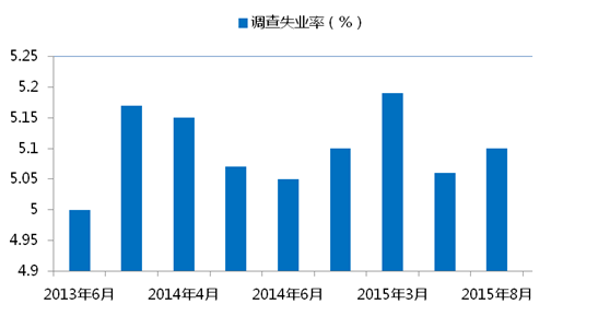 图2：调查失业率略有上升，但在可承受范围内