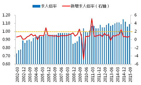 图4： 全国求人倍率保持在较高水平
