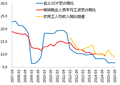 图6：城镇和农民工工资收入均跑赢GDP和通胀