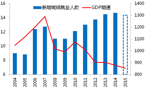 图3： 城镇新增就业与GDP增速背道而驰