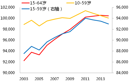 图8：劳动力人口已进入下行通道 