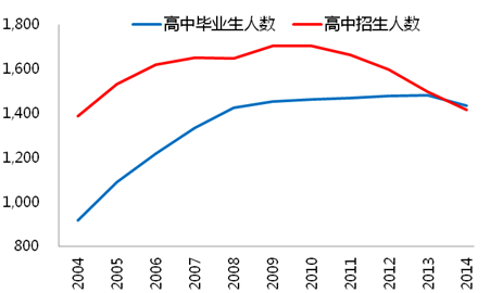 图9：高中招生和毕业生人数开始下降，预示大学生很快会出现下降