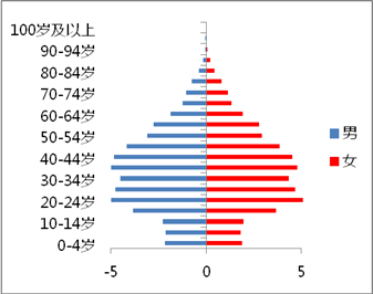 图12： 城市人口“中间大”