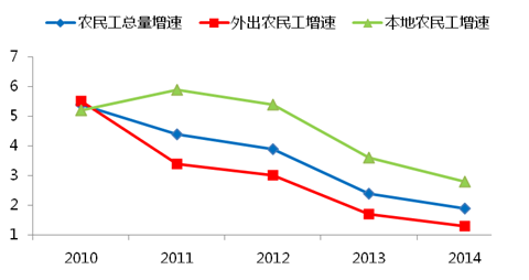 图10：农民工总量增速明显回落