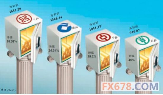 金融版图剧变 中国四大行完胜美四大银行 手机新浪网