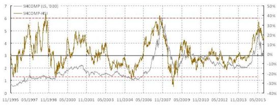 焦点图表2：上海相对于香港来说仍然很贵。