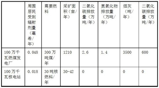 核电和煤电排放比较