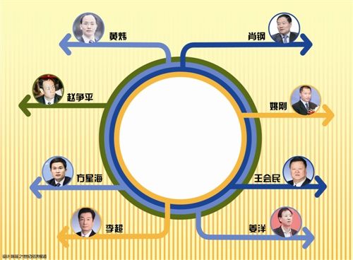 证监会高层分工图谱