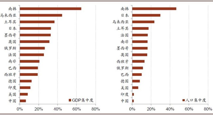 图15 中国首位城市的经济和人口集中度都处在世界较低水平