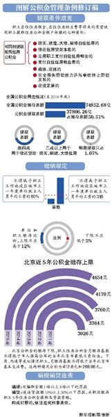 图解公积金管理条例修订稿