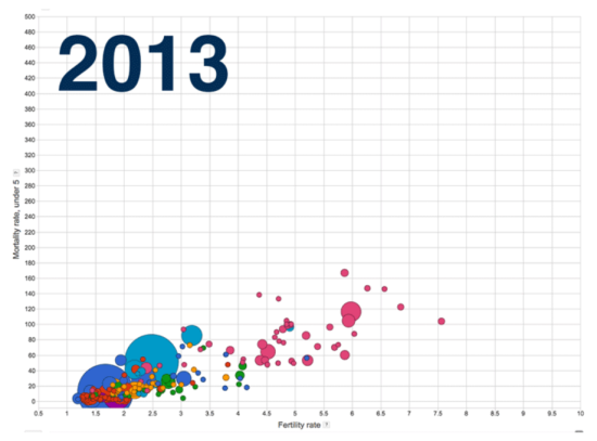 图2 生育率与婴儿死亡率，1960年与2013年对比。