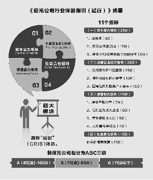 信托公司行业评级明年启动 公开评定ABC三级