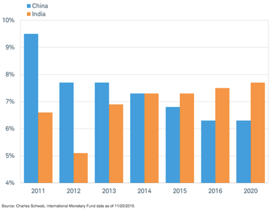 图 中印经济增速对比