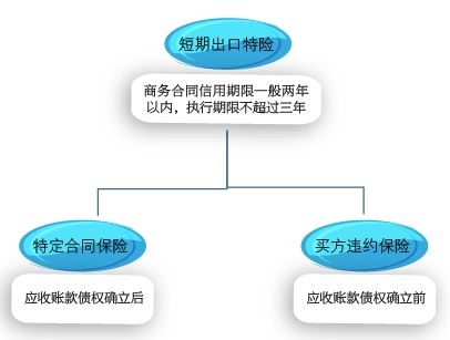 图1 短期出口特险主要产品类型