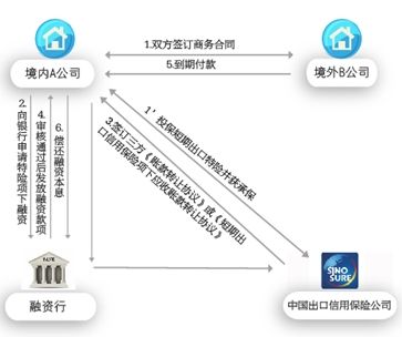 图2 特险项下应收账款融资流程