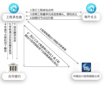 图3 工程承包项下企业投保短期出口特险融资流程