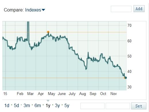 过去一年内NYMEX主力原油合约走势