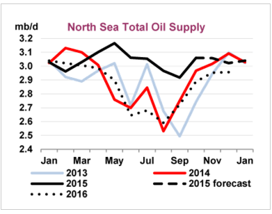 图表：北海原油产量攀升