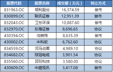 数据来源：choice
