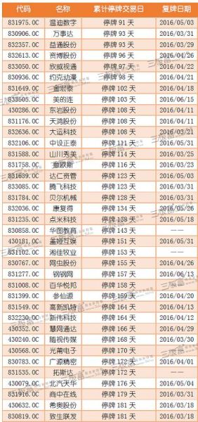停牌超3月公司名单