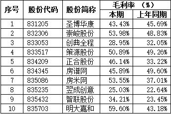 图3 10家新三板房产中介企业2015年毛利率情况比较