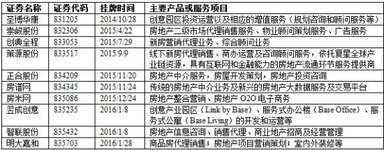 图4 10家新三板房产中介公司的主要产品或服务项目