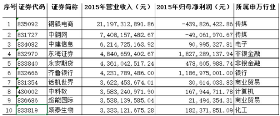 创新层企业2015年营收排名前十的企业