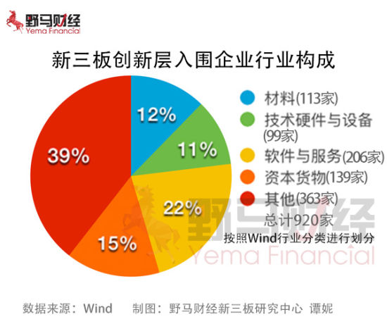 上图为创新层入选企业行业分类