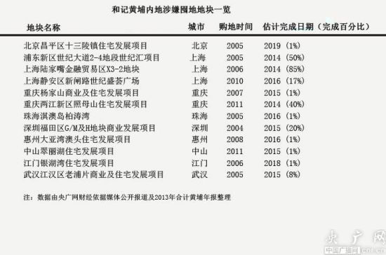 李嘉诚囤地一览。