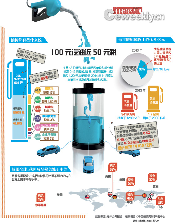 【图话】 100元汽油近50元税