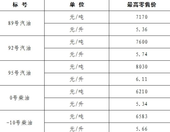 上海市车用汽、柴油最高零售价格表（来源：上海发改委网站）