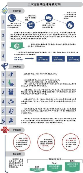 网民不满运营商提速降费方案：谁半夜上网