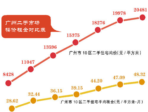 广州部分区域楼价未跑赢租金