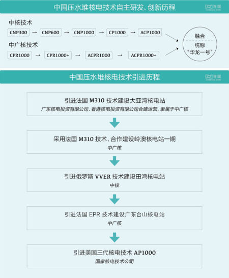 中国压水堆核电技术