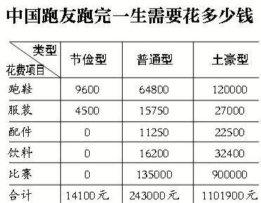 中国跑友跑完一生需要花多少钱