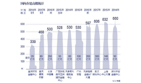 国内在建高楼统计 G.G 制图