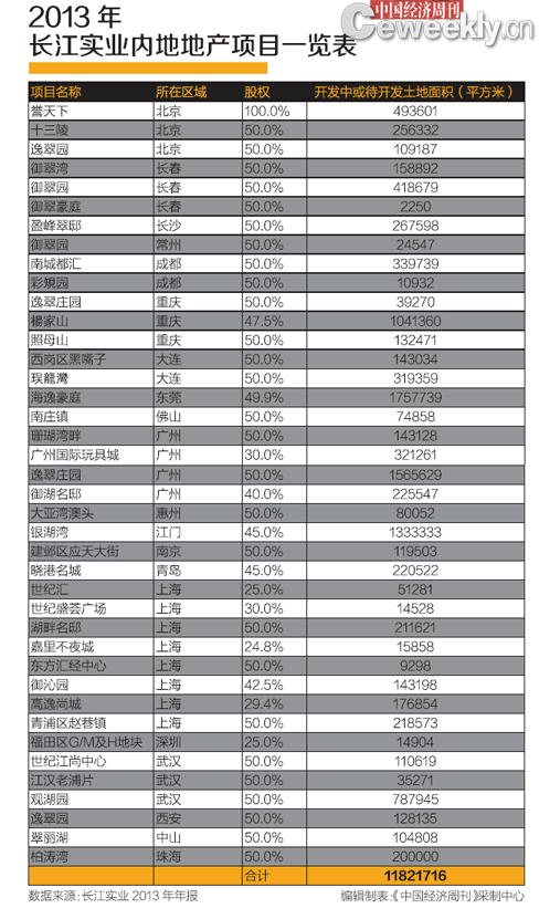 长江实业内地地产项目一览表。