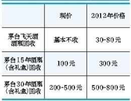 茅台酒空瓶回收市场价对比