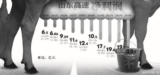 山东高速净利润