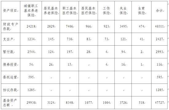 全国社会保险基金资产情况（单位：亿元）