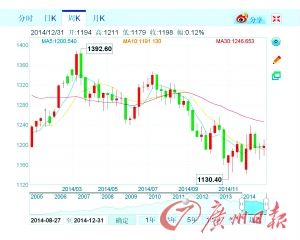 纽约金价2014年走势K线图