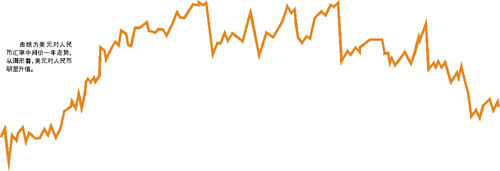 人民币兑美元去年收贬2.5%