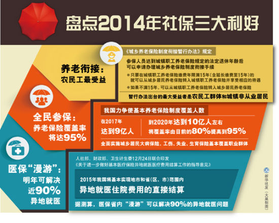 盘点2014年社保三大利好。
