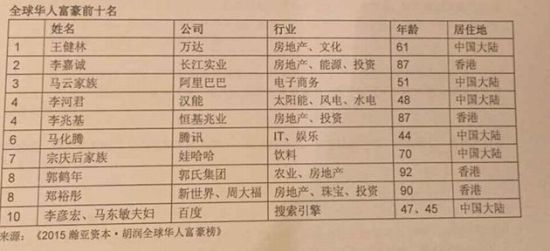 全球华人富豪前十名