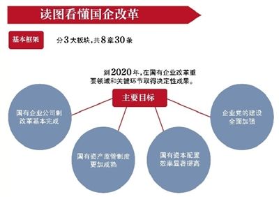 图看国企改革《指导意见》