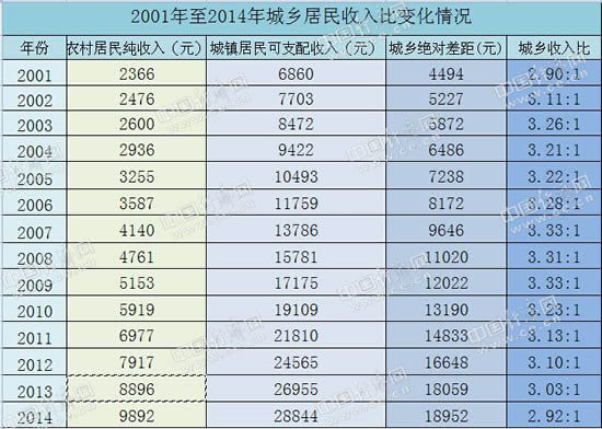 中国城乡居民收入比13年来首次缩小至3倍以下