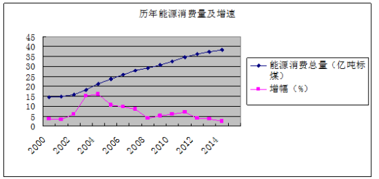 历年能源消费量及增速。